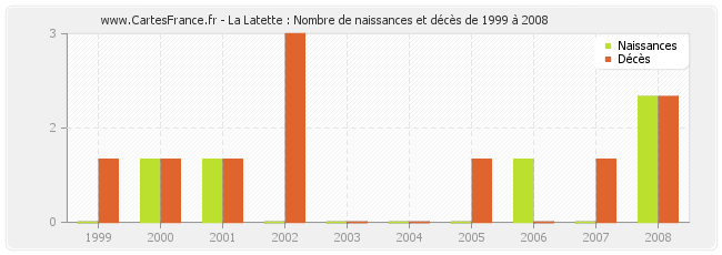 La Latette : Nombre de naissances et décès de 1999 à 2008